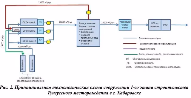 Материал проекта: Водозаборные сооружения Тунгусского месторождения в г. Хабаровске.